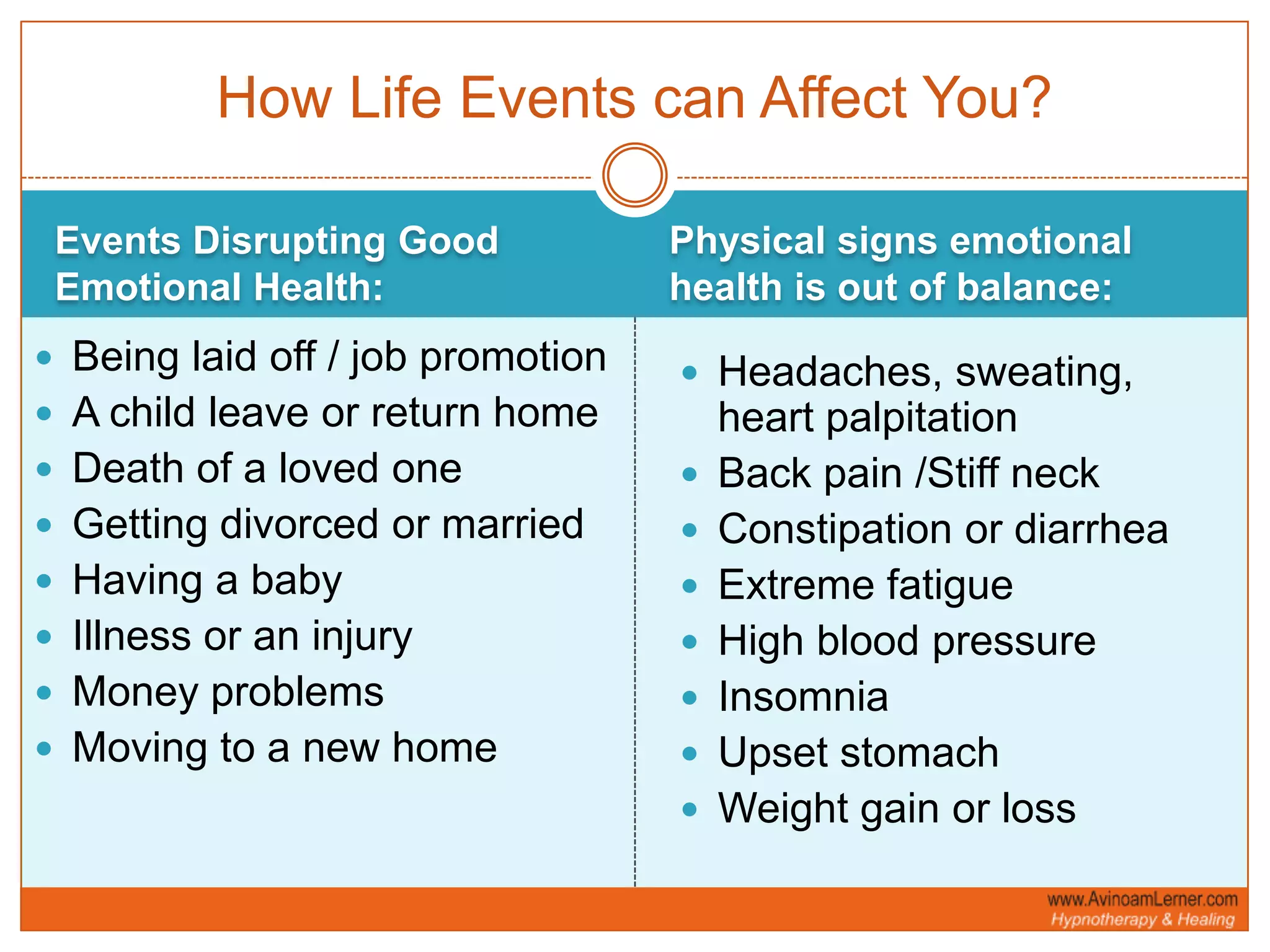 Events Disrupting Good Emotional Health:Physical signs emotional health is out of balance:Being laid off / job promotionA child leave or return homeDeath of a loved oneGetting divorced or marriedHaving a babyIllness or an injuryMoney problemsMoving to a new homeHeadaches, sweating, heart palpitationBack pain /Stiff neckConstipation or diarrheaExtreme fatigueHigh blood pressureInsomniaUpset stomachWeight gain or lossHow Life Events can Affect You? 