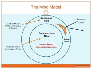 The Mind ModelConscious MindSuggestions& InputShort Term MemoryWill Power / Analytical& RationalSubconscious MindCritical FactorImmune SystemEmotional/HabitualLiteral & goal achievingAutomatic Bodily Functions