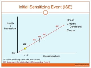 Initial Sensitizing Event (ISE)IllnessChronic ConditionsCancerEvents& ImpressionsSSESSESSESSEISEBirth4 – 6 Chronological AgeISE: Initial Sensitizing Event (The Root Cause)SSE: Subsequent Sensitizing Event (Compounding Energy)