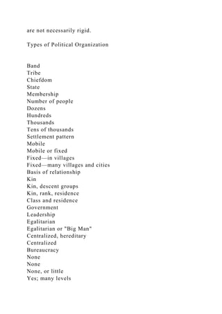 are not necessarily rigid.
Types of Political Organization
Band
Tribe
Chiefdom
State
Membership
Number of people
Dozens
Hundreds
Thousands
Tens of thousands
Settlement pattern
Mobile
Mobile or fixed
Fixed—in villages
Fixed—many villages and cities
Basis of relationship
Kin
Kin, descent groups
Kin, rank, residence
Class and residence
Government
Leadership
Egalitarian
Egalitarian or "Big Man"
Centralized, hereditary
Centralized
Bureaucracy
None
None
None, or little
Yes; many levels
 