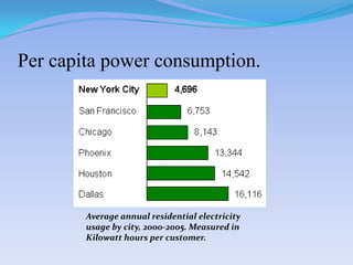 Per capita power consumption.Average annual residential electricity usage by city, 2000-2005. Measured in Kilowatt hours per customer.
