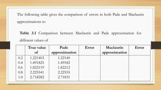The following table gives the comparison of errors in both Pade and Maclaurin
approximations to
True value
of
Pade
approximation
Error Maclaurin
approximation
Error
0.2
0.4
0.6
0.8
1.0
1.221403
1.491825
1.822119
2.225541
2.718282
1.22140
1.49182
1.82212
2.22555
2.71831
Table 3.1 Comparison between Maclaurin and Pade approximation for
different values of
 