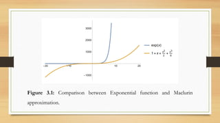 Figure 3.1: Comparison between Exponential function and Maclurin
approximation.
 