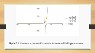 Figure 3.2. Comparison between Exponential function and Padé approximation.
 