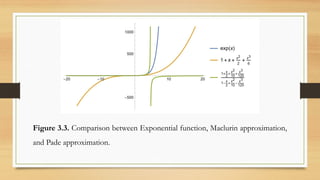 Figure 3.3. Comparison between Exponential function, Maclurin approximation,
and Pade approximation.
 