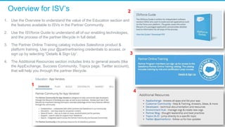 Overview for ISV’s
1. Use the Overview to understand the value of the Education section and
the features available to ISVs in the Partner Community.
2. Use the ISVforce Guide to understand all of our enabling technologies,
and the process of the partner lifecycle in full detail.
3. The Partner Online Training catalog includes Salesforce product &
platform training. Use your @partnertraining credentials to access, or
sign up by selecting “Details & Sign Up”.
4. The Additional Resources section includes links to general assets (like
the AppExchange, Success Community, Topics page, Twitter account),
that will help you through the partner lifecycle.
1
2
3
4
 