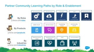 Partner Community Learning Paths by Role & Enablement
By Products
By
Industries
By Roles
p.force.com/roles
p.force.com/products
p.force.com/industries
 