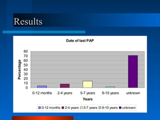 ResultsResults
Date of last PAP
0
10
20
30
40
50
60
70
80
0-12 months 2-4 years 5-7 years 8-10 years unknown
Years
Percentage
0-12 months 2-4 years 5-7 years 8-10 years unknown
 