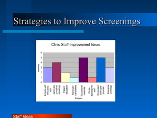 Strategies to Improve ScreeningsStrategies to Improve Screenings
Clinic Staff Improvement Ideas
0
1
2
3
4
5
6
Includewith
HIVclinic
visit
sameday
orwalk-in
screeings
Patient
education
Reminder
calls/letters
Educational
materials
Cross-
trainingHIV
staff
Co-located
GYNcare
provider
Insurance
coverage
Strategies
Frequency
Staff Ideas
 