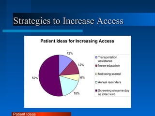 Strategies to Increase AccessStrategies to Increase Access
Patient Ideas
Patient Ideas for Increasing Access
12%
12%
6%
18%
52%
Transportation
assistance
Nurse education
Not being scared
Annual reminders
Screening on same day
as clinic visit
 