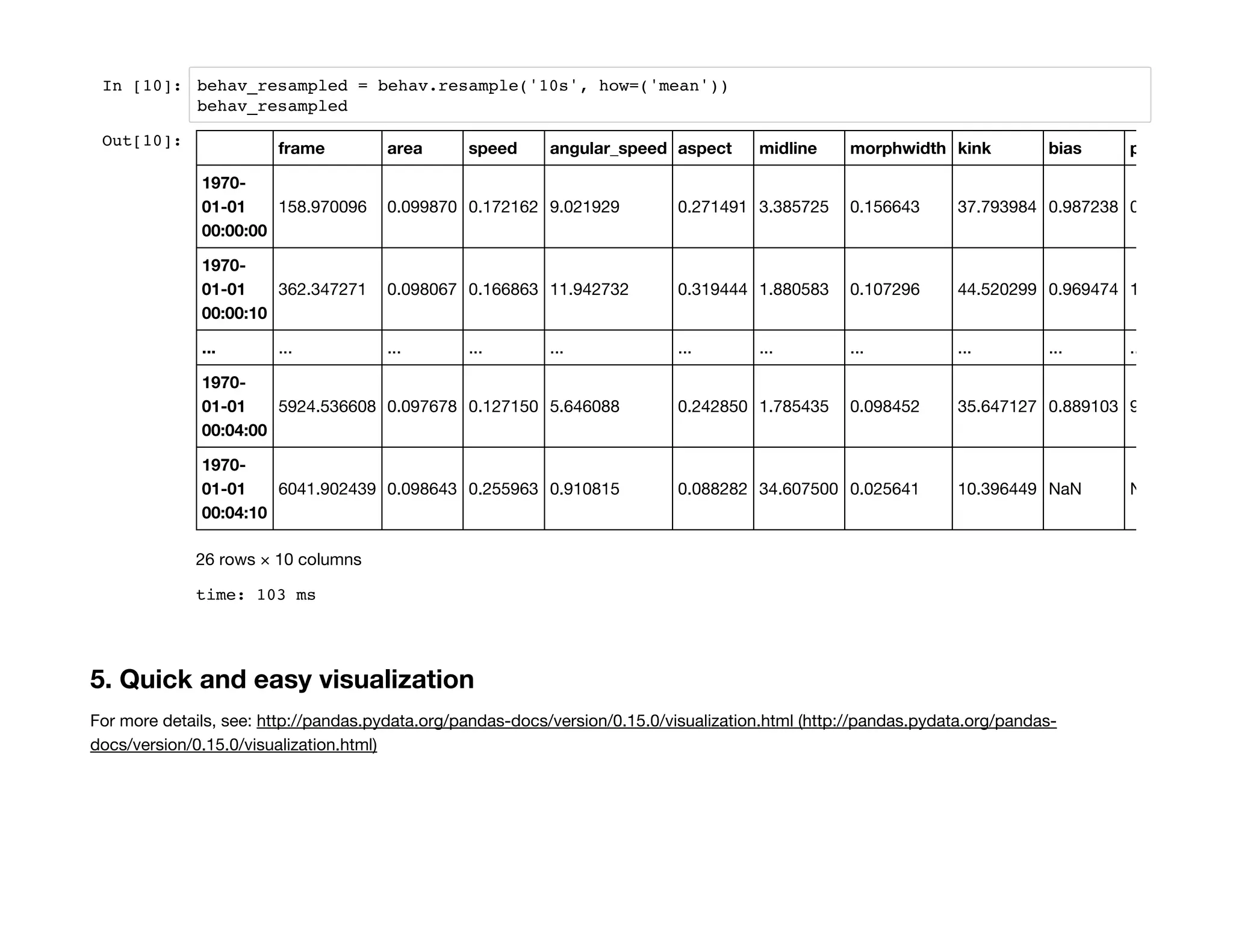 In [10]: behav_resampled = behav.resample('10s', how=('mean'))
behav_resampled
5. Quick and easy visualization
For more details, see: http://pandas.pydata.org/pandas-docs/version/0.15.0/visualization.html (http://pandas.pydata.org/pandas-
docs/version/0.15.0/visualization.html)
Out[10]:
time: 103 ms
frame area speed angular_speed aspect midline morphwidth kink bias pathlength
1970-
01-01
00:00:00
158.970096 0.099870 0.172162 9.021929 0.271491 3.385725 0.156643 37.793984 0.987238 0.379338
1970-
01-01
00:00:10
362.347271 0.098067 0.166863 11.942732 0.319444 1.880583 0.107296 44.520299 0.969474 1.080874
... ... ... ... ... ... ... ... ... ... ...
1970-
01-01
00:04:00
5924.536608 0.097678 0.127150 5.646088 0.242850 1.785435 0.098452 35.647127 0.889103 9.590879
1970-
01-01
00:04:10
6041.902439 0.098643 0.255963 0.910815 0.088282 34.607500 0.025641 10.396449 NaN NaN
26 rows × 10 columns
 