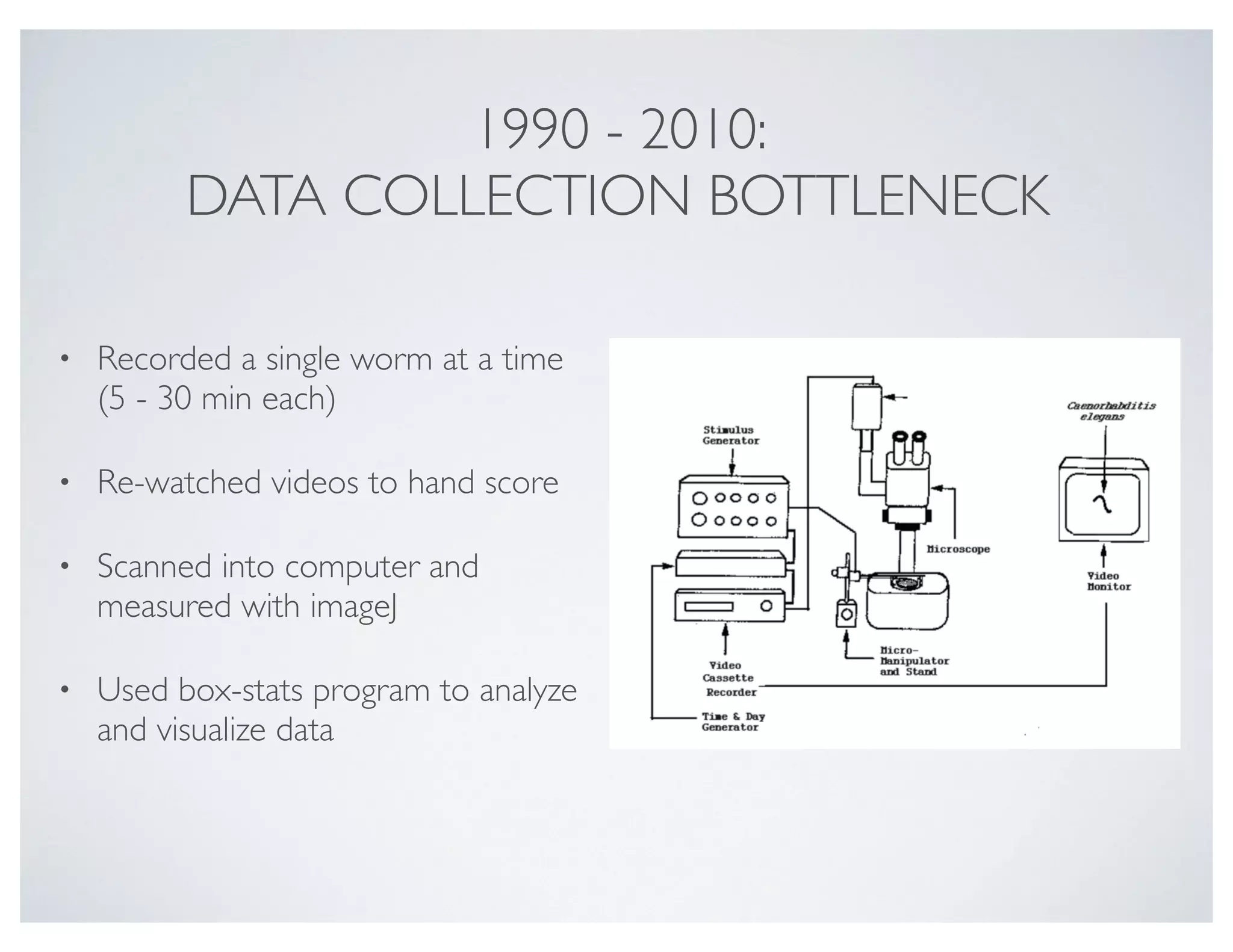 1990 - 2010:
DATA COLLECTION BOTTLENECK
• Recorded a single worm at a time
(5 - 30 min each)
• Re-watched videos to hand score
• Scanned into computer and
measured with imageJ
• Used box-stats program to analyze
and visualize data
Tap%Habituation%in%C.#elegans##
7"
 