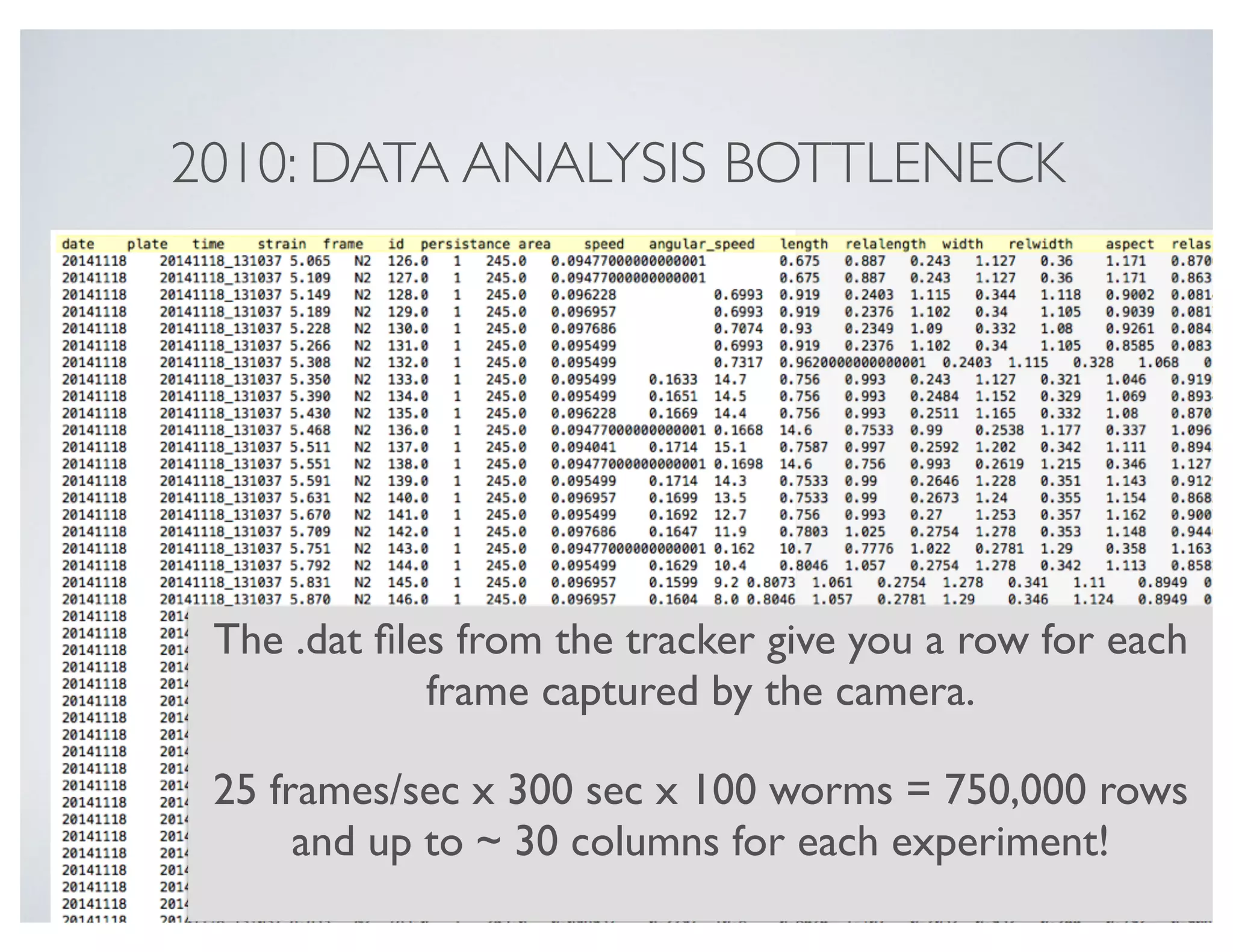 The .dat ﬁles from the tracker give you a row for each
frame captured by the camera.
25 frames/sec x 300 sec x 100 worms = 750,000 rows  
and up to ~ 30 columns for each experiment!
2010: DATA ANALYSIS BOTTLENECK
 