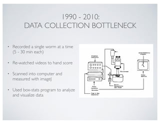 1990 - 2010:
DATA COLLECTION BOTTLENECK
• Recorded a single worm at a time
(5 - 30 min each)
• Re-watched videos to hand score
• Scanned into computer and
measured with imageJ
• Used box-stats program to analyze
and visualize data
Tap%Habituation%in%C.#elegans##
7"
 