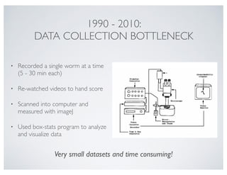 1990 - 2010:
DATA COLLECTION BOTTLENECK
• Recorded a single worm at a time
(5 - 30 min each)
• Re-watched videos to hand score
• Scanned into computer and
measured with imageJ
• Used box-stats program to analyze
and visualize data
Tap%Habituation%in%C.#elegans##
7"
Very small datasets and time consuming!
 