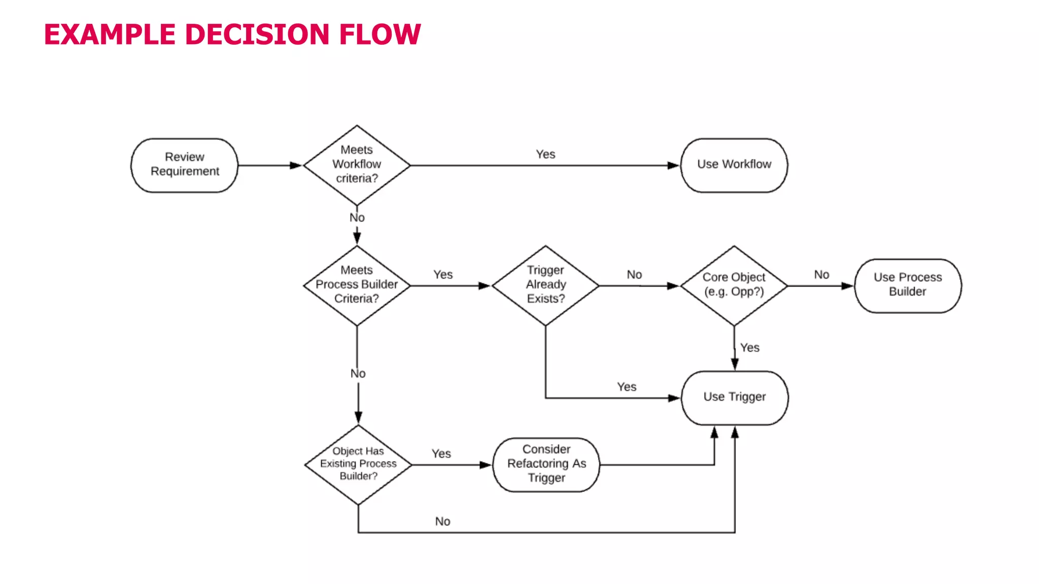 EXAMPLE DECISION FLOW
 