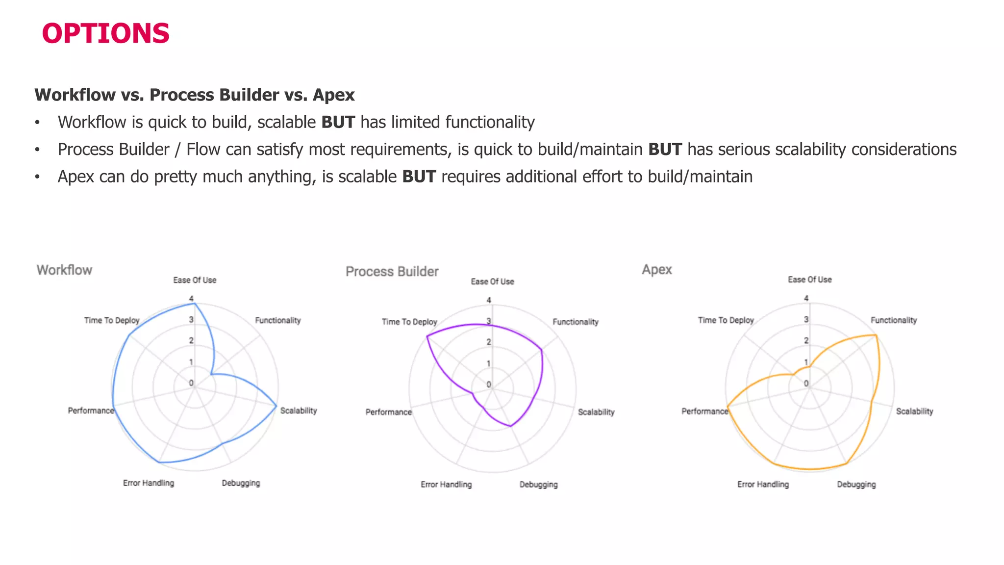 Name Presenter | xx Month 2016 |
OPTIONS
Workflow vs. Process Builder vs. Apex
• Workflow is quick to build, scalable BUT has limited functionality
• Process Builder / Flow can satisfy most requirements, is quick to build/maintain BUT has serious scalability considerations
• Apex can do pretty much anything, is scalable BUT requires additional effort to build/maintain
 