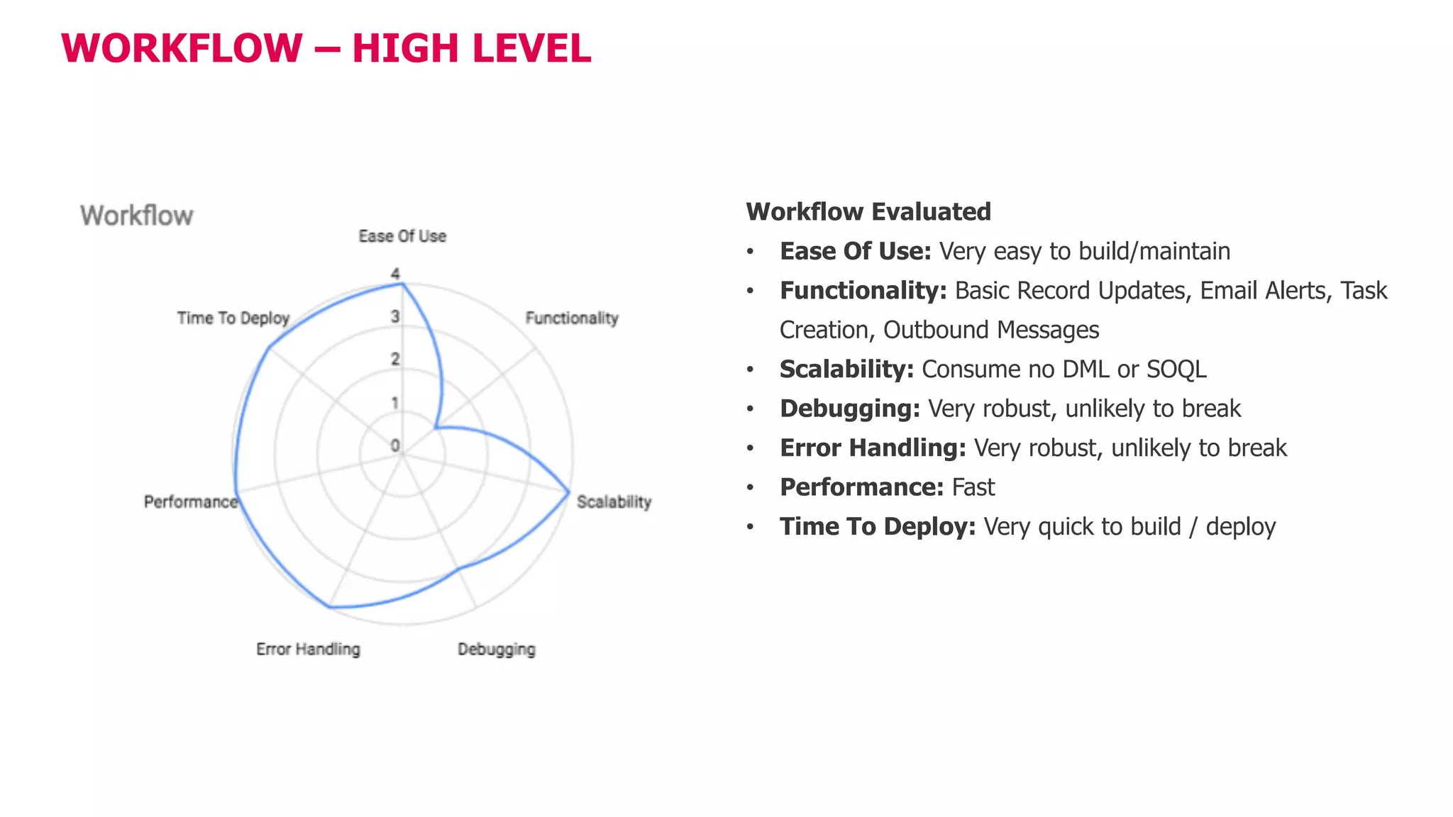 WORKFLOW – HIGH LEVEL
Workflow Evaluated
• Ease Of Use: Very easy to build/maintain
• Functionality: Basic Record Updates, Email Alerts, Task
Creation, Outbound Messages
• Scalability: Consume no DML or SOQL
• Debugging: Very robust, unlikely to break
• Error Handling: Very robust, unlikely to break
• Performance: Fast
• Time To Deploy: Very quick to build / deploy
 
