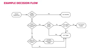 EXAMPLE DECISION FLOW
 