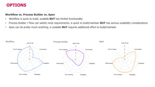 Name Presenter | xx Month 2016 |
OPTIONS
Workflow vs. Process Builder vs. Apex
• Workflow is quick to build, scalable BUT has limited functionality
• Process Builder / Flow can satisfy most requirements, is quick to build/maintain BUT has serious scalability considerations
• Apex can do pretty much anything, is scalable BUT requires additional effort to build/maintain
 