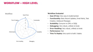 WORKFLOW – HIGH LEVEL
Workflow Evaluated
• Ease Of Use: Very easy to build/maintain
• Functionality: Basic Record Updates, Email Alerts, Task
Creation, Outbound Messages
• Scalability: Consume no DML or SOQL
• Debugging: Very robust, unlikely to break
• Error Handling: Very robust, unlikely to break
• Performance: Fast
• Time To Deploy: Very quick to build / deploy
 