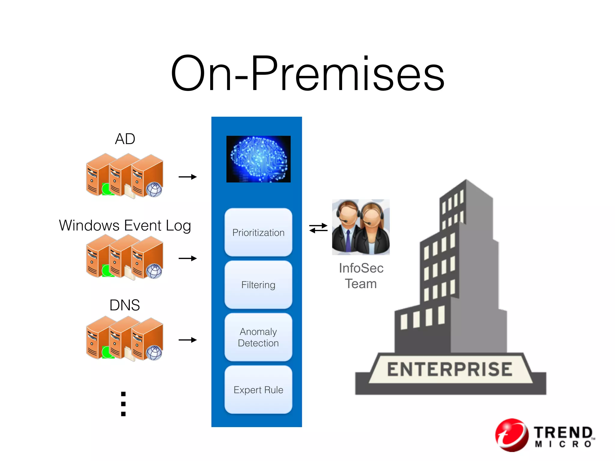 On-Premises
InfoSec
Team
Anomaly
Detection
Expert Rule
Filtering
Prioritization
AD
Windows Event Log
DNS
…
 