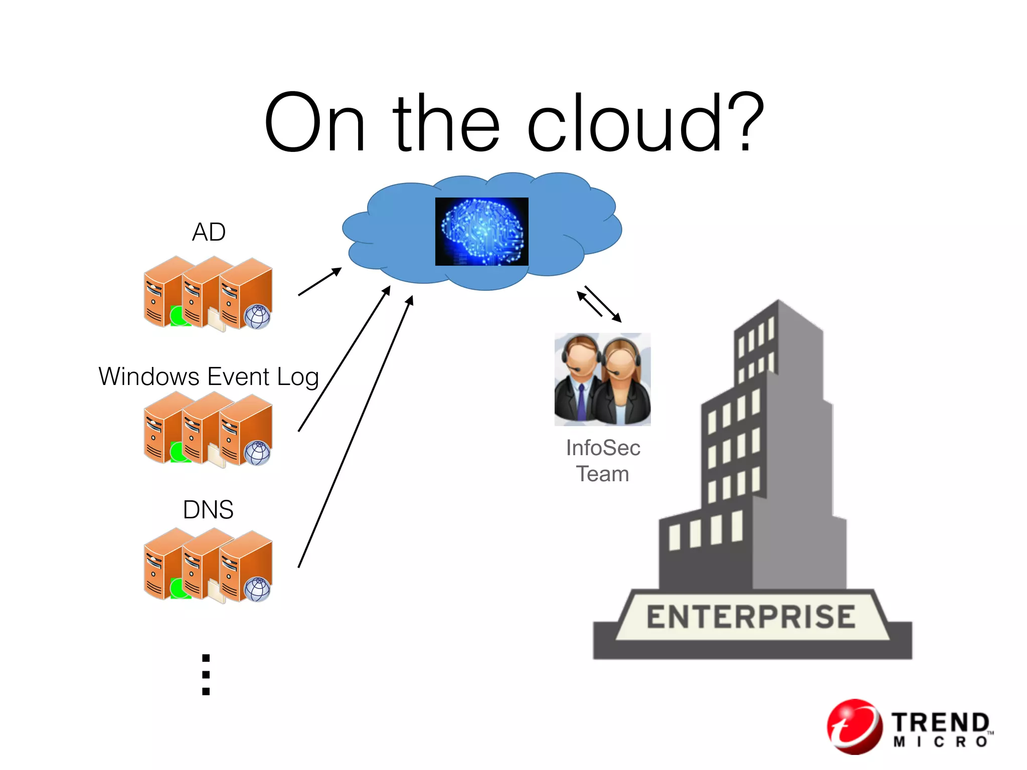 On the cloud?
InfoSec
Team
AD
Windows Event Log
DNS
…
 
