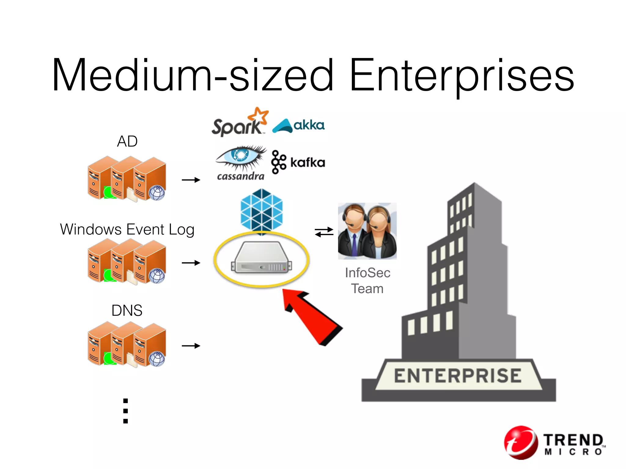 Medium-sized Enterprises
InfoSec
Team
AD
Windows Event Log
DNS
…
 