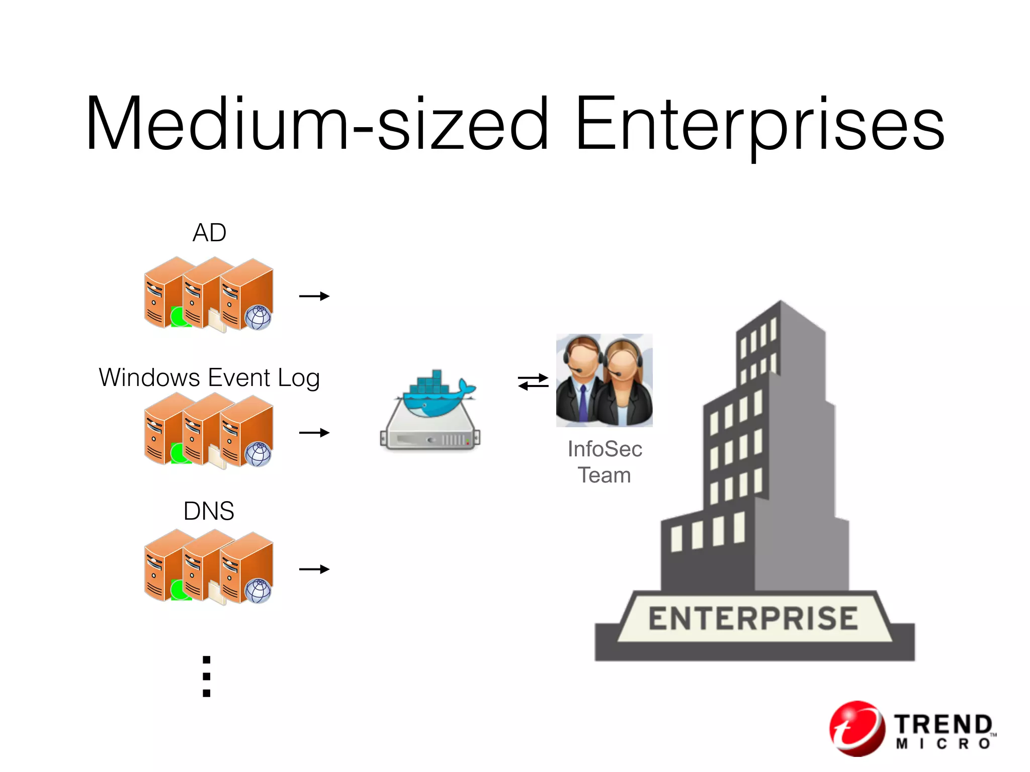 Medium-sized Enterprises
InfoSec
Team
AD
Windows Event Log
DNS
…
 