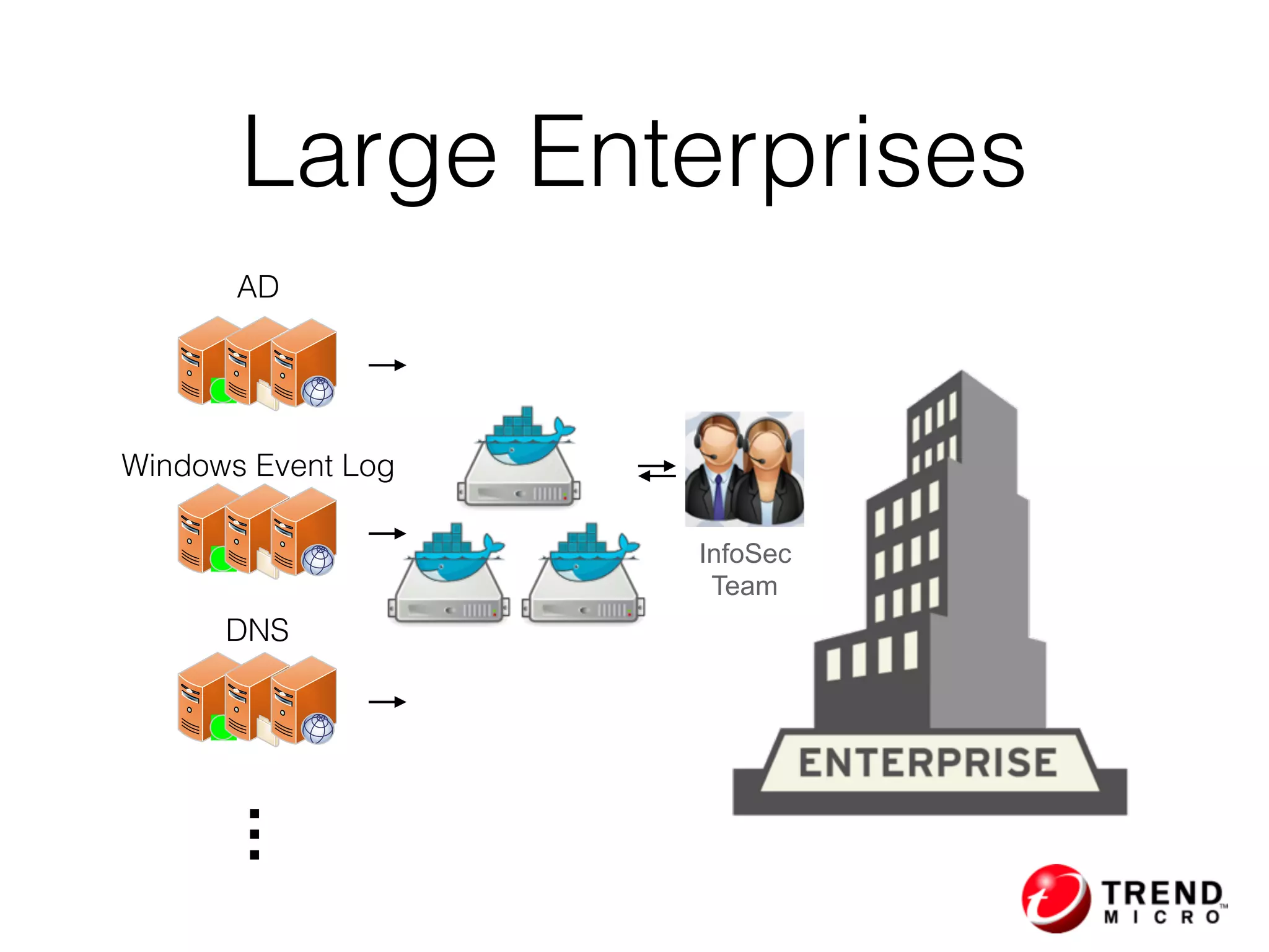 Large Enterprises
InfoSec
Team
AD
Windows Event Log
DNS
…
 