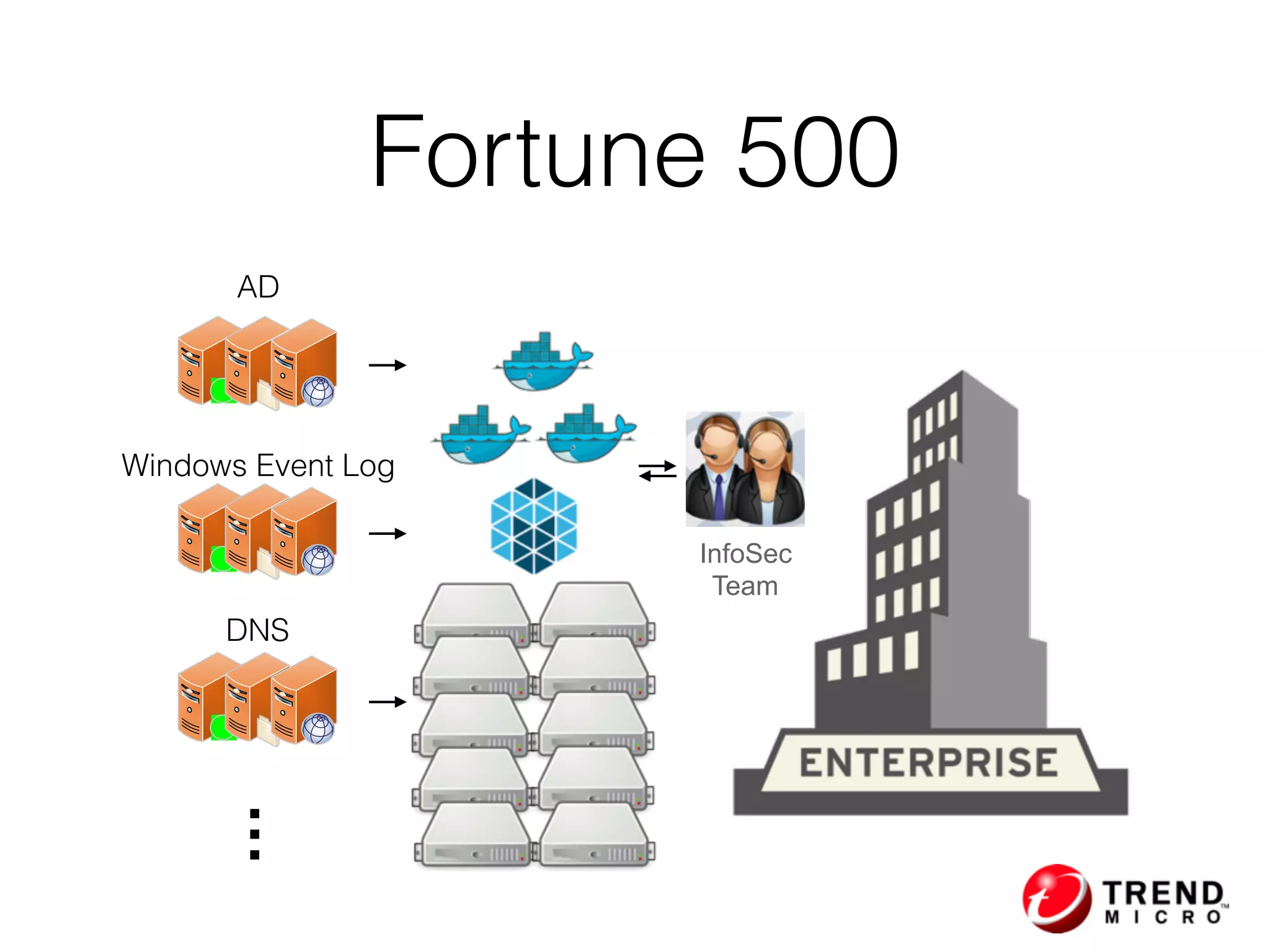 Fortune 500
InfoSec
Team
AD
Windows Event Log
DNS
…
 