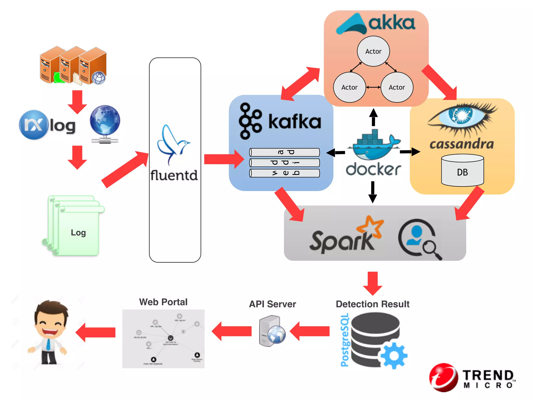 DB
a
d
d
d
i
w
e
b
Actor
Actor Actor
…
…
Log
Web Portal Detection ResultAPI Server
 