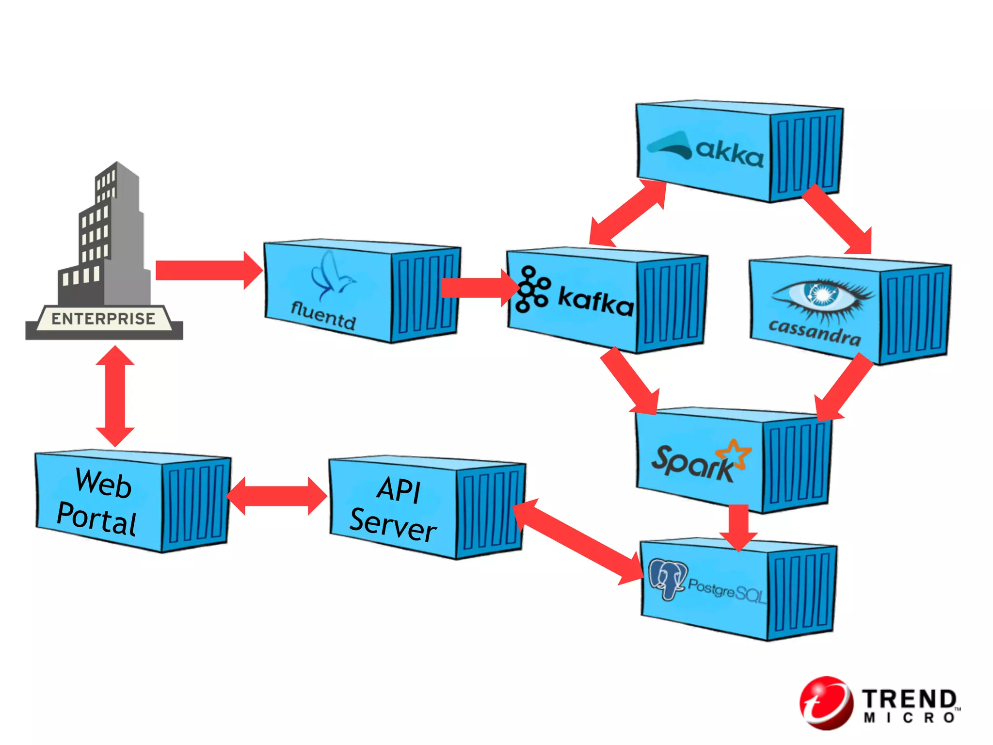API
Server
Web
Portal
 
