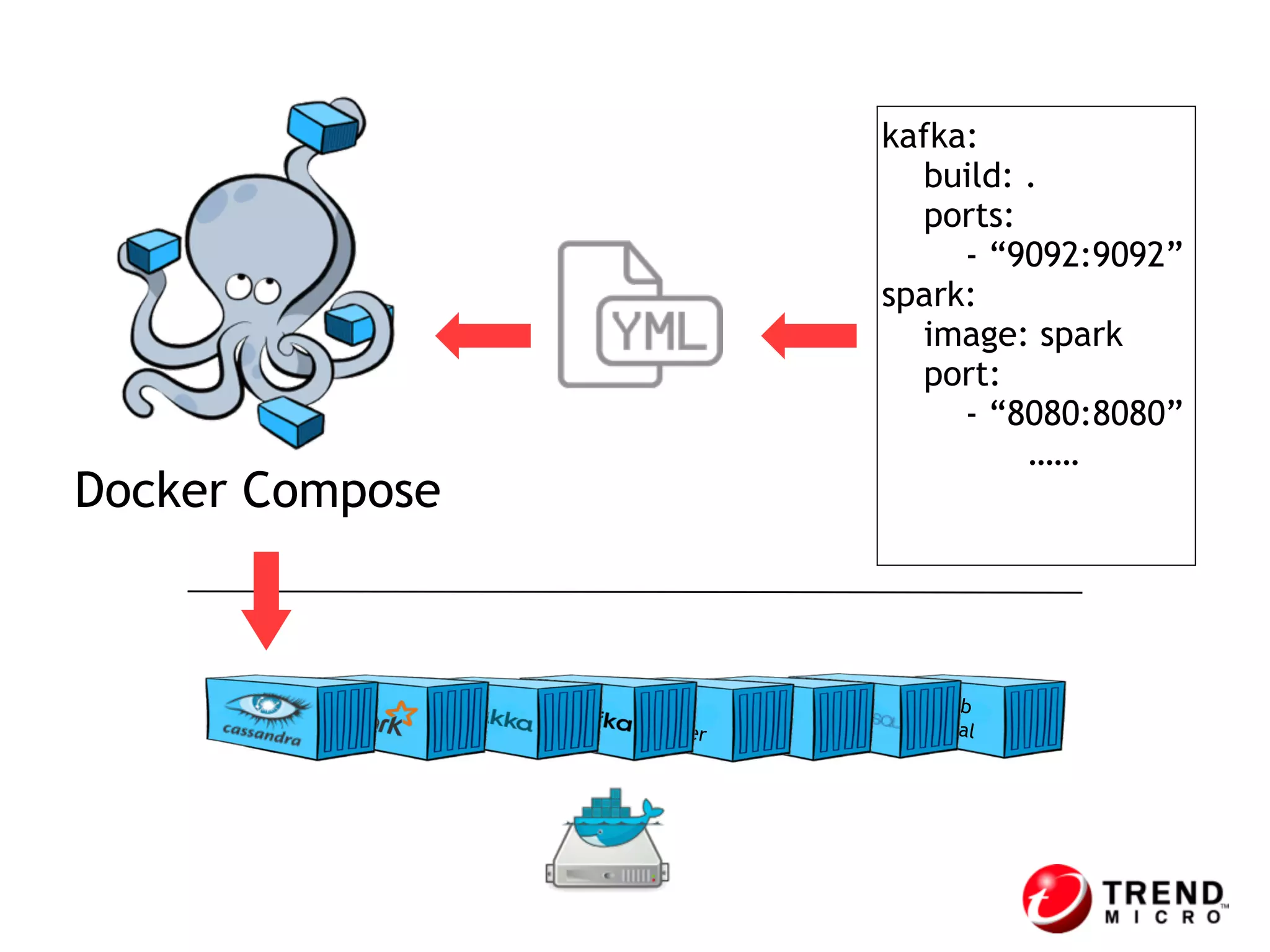 Docker Compose
kafka:
build: .
ports:
- “9092:9092”
spark:
image: spark
port:
- “8080:8080”
……
Web
Portal
API
Server
 