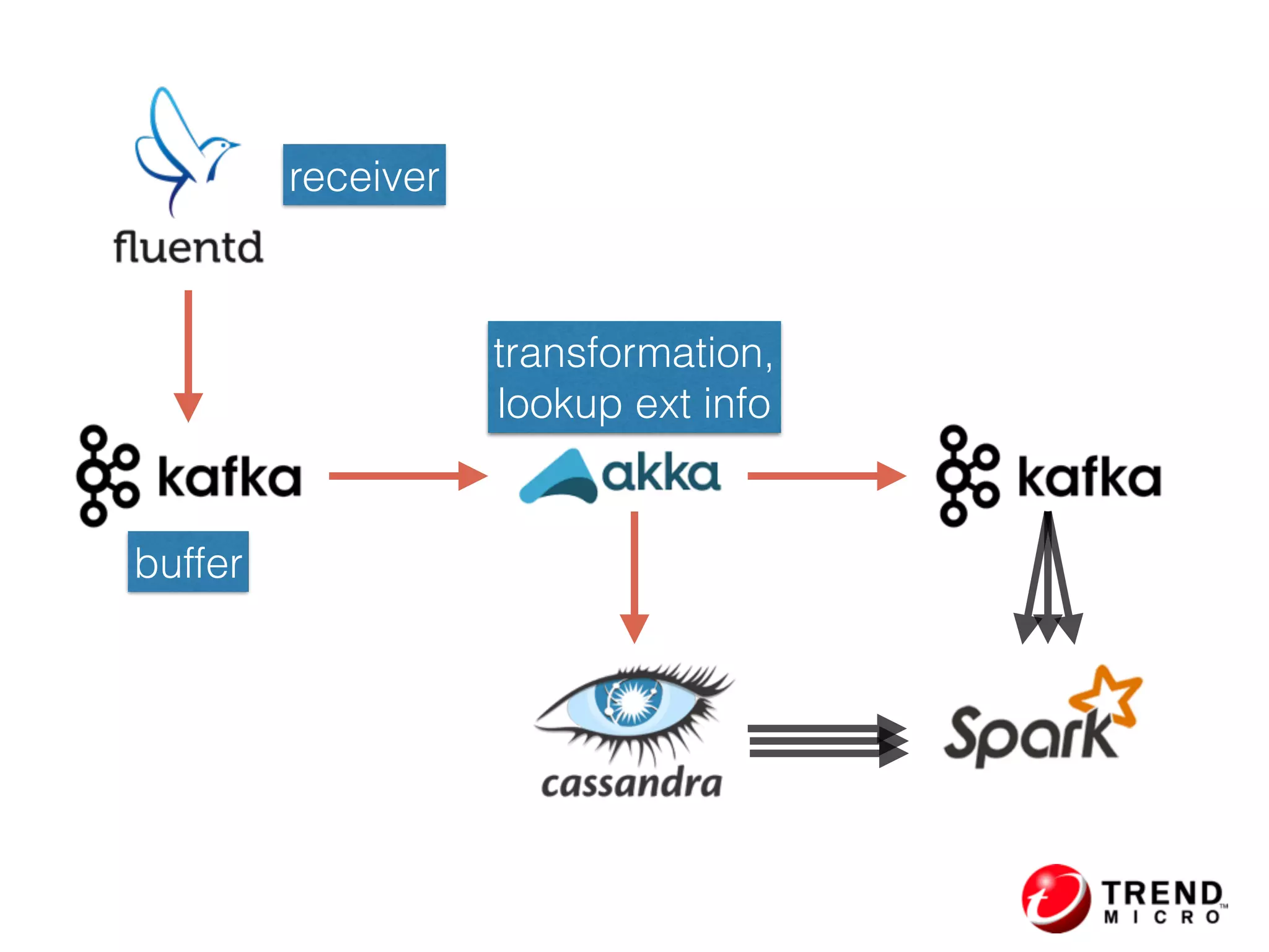 transformation, 
lookup ext info
receiver
buffer
 