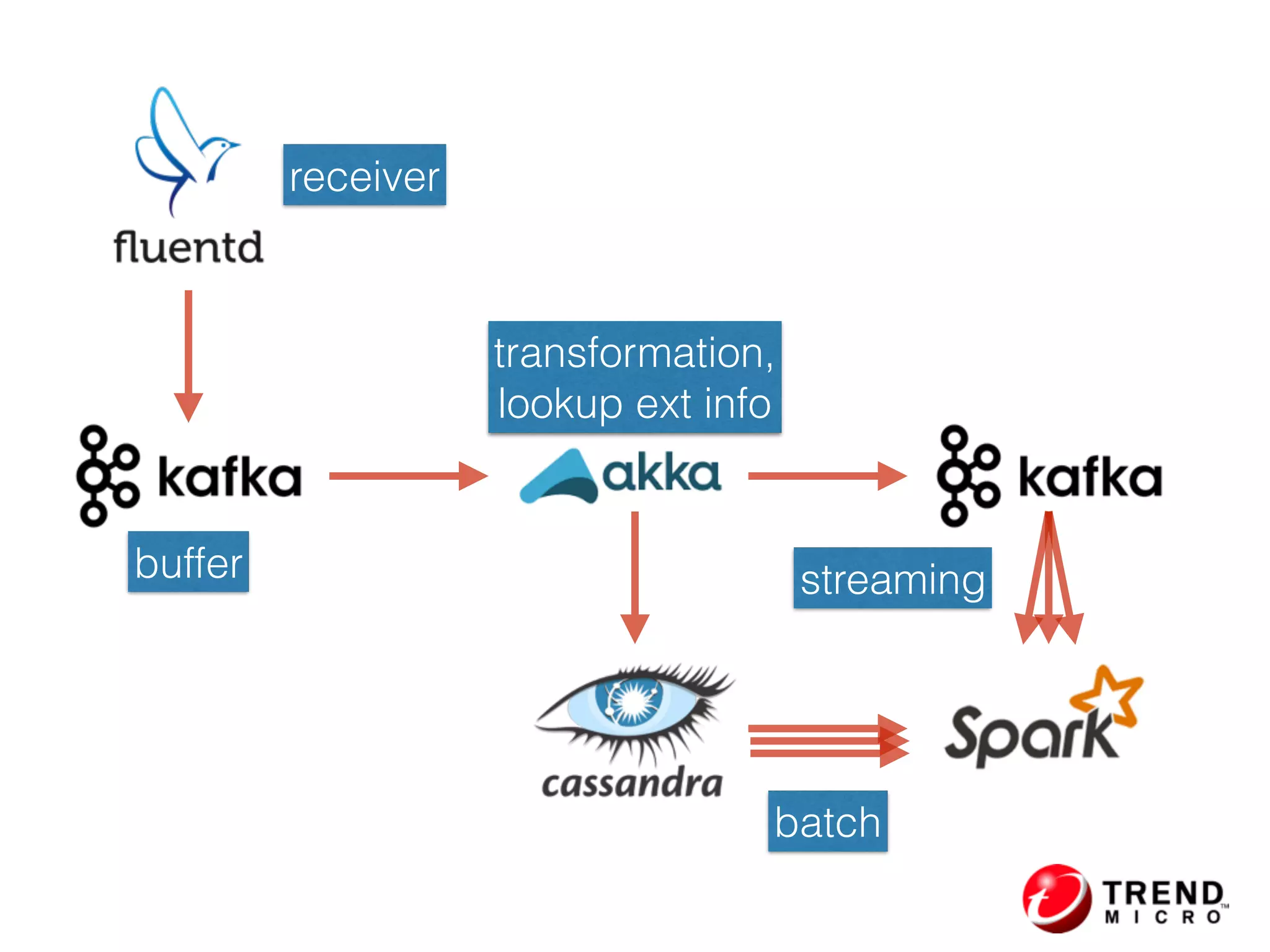 batch
streaming
receiver
buffer
transformation, 
lookup ext info
 