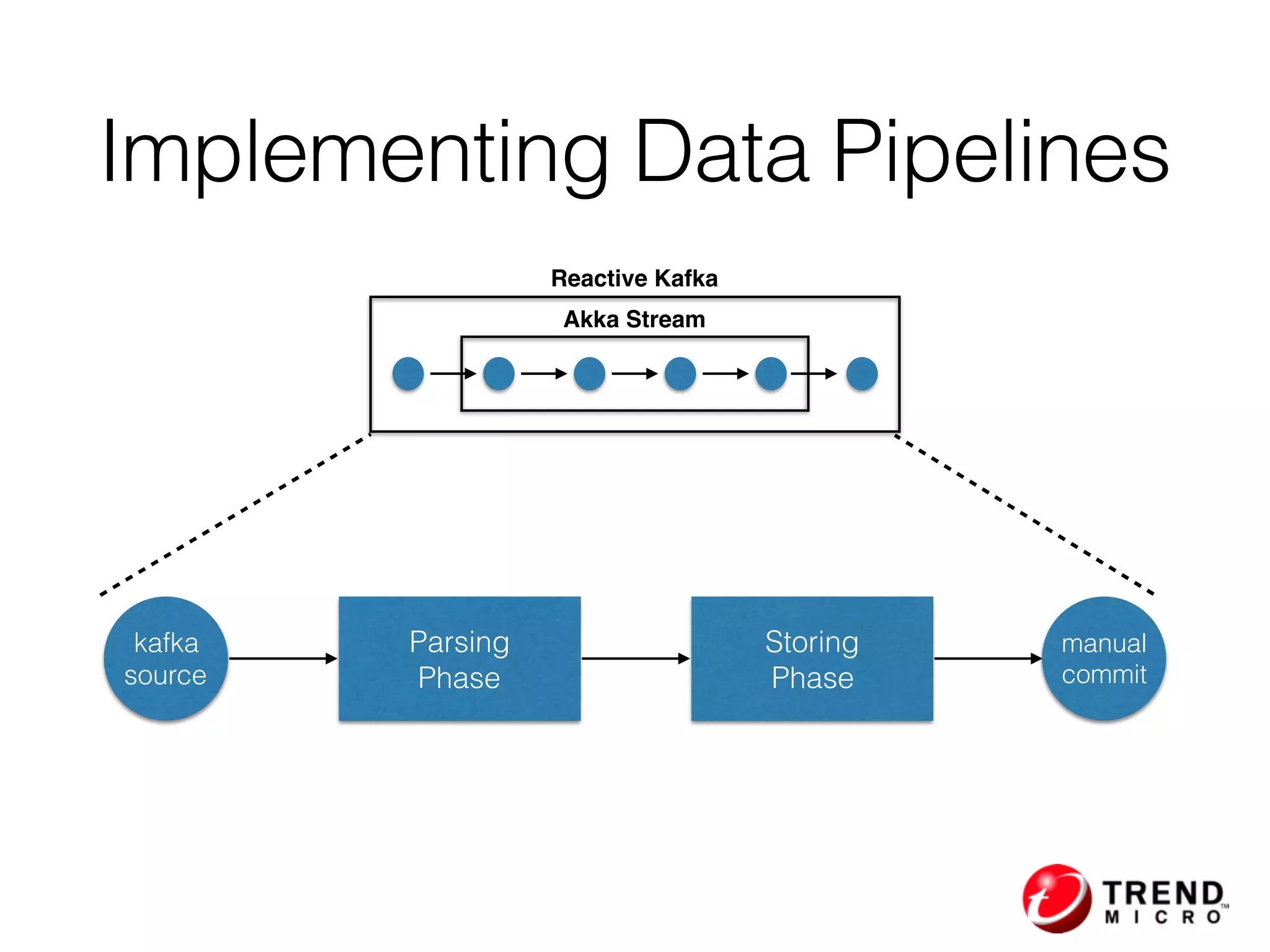 Implementing Data Pipelines
kafka
source
manual
commit
Parsing 
Phase
Storing
Phase
Akka Stream
Reactive Kafka
 