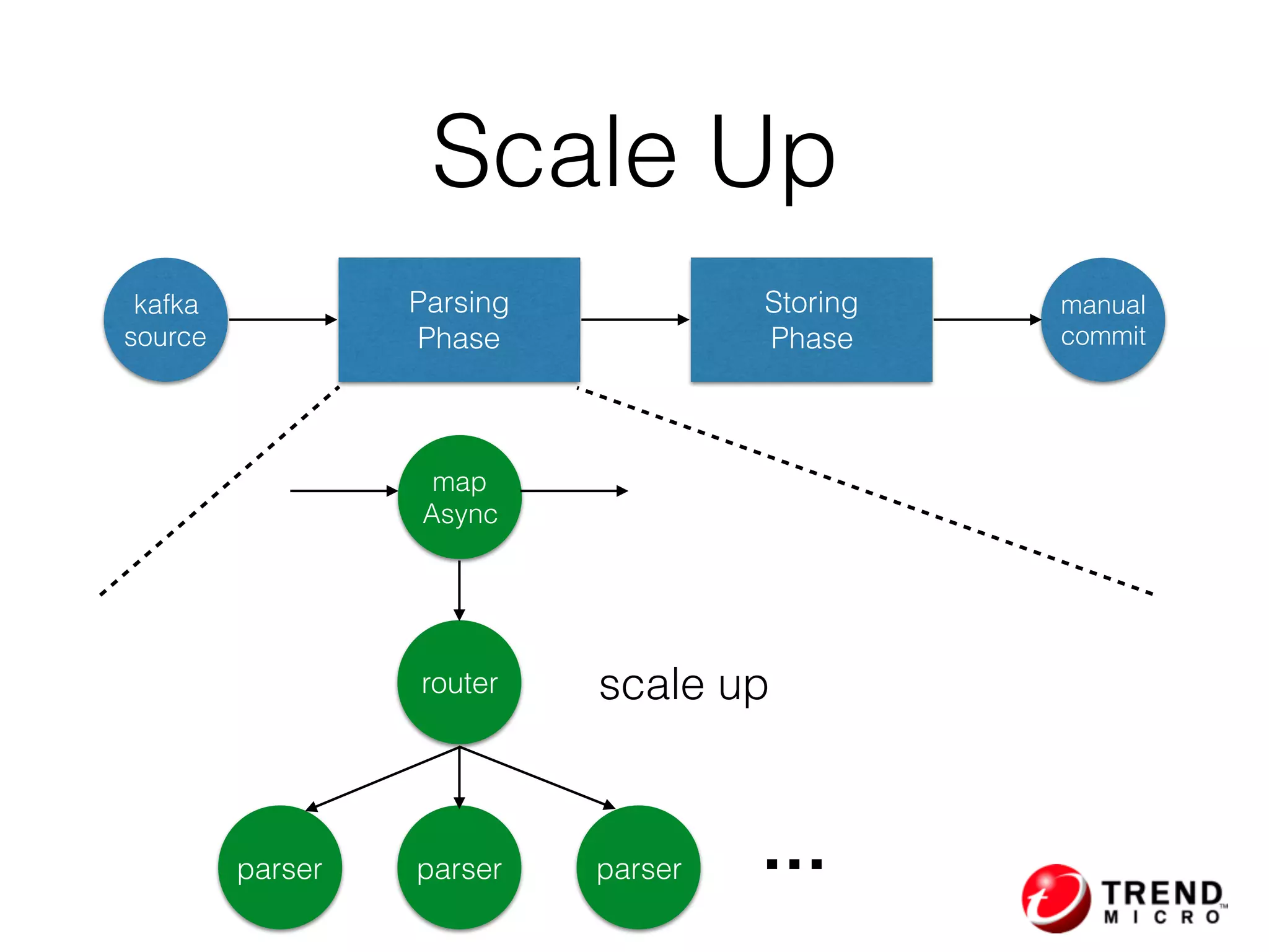 Scale Up
kafka
source
manual
commit
Parsing 
Phase
Storing
Phase
map 
Async
router
parser parser parser …
scale up
 
