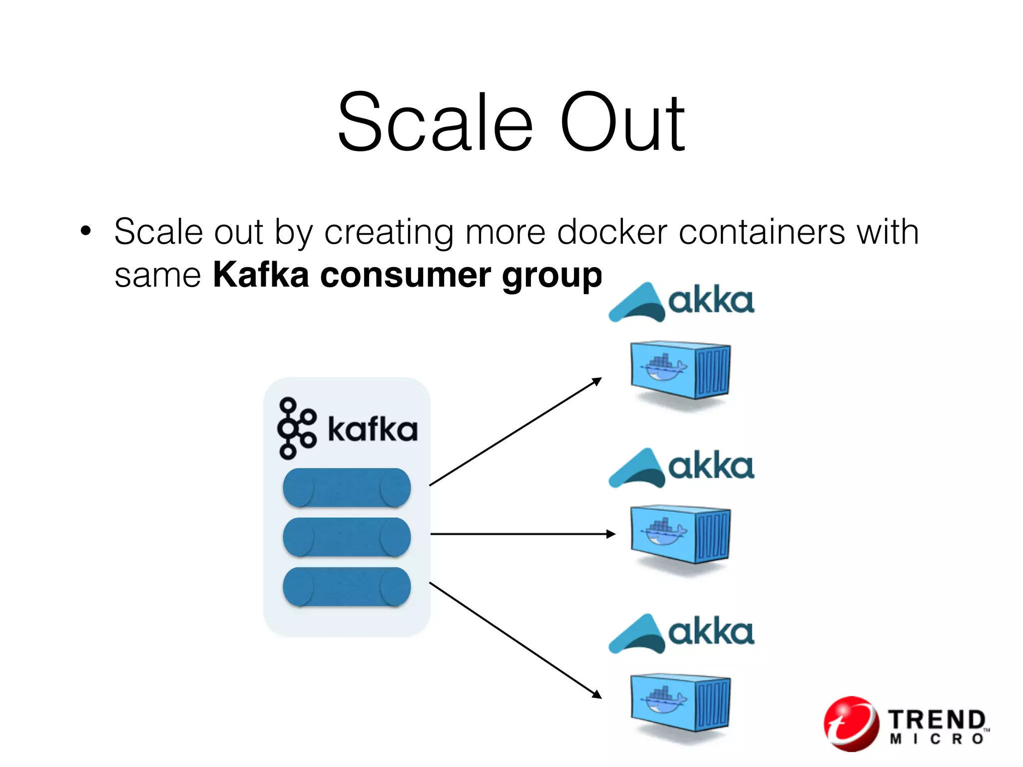 Scale Out
• Scale out by creating more docker containers with
same Kafka consumer group
 