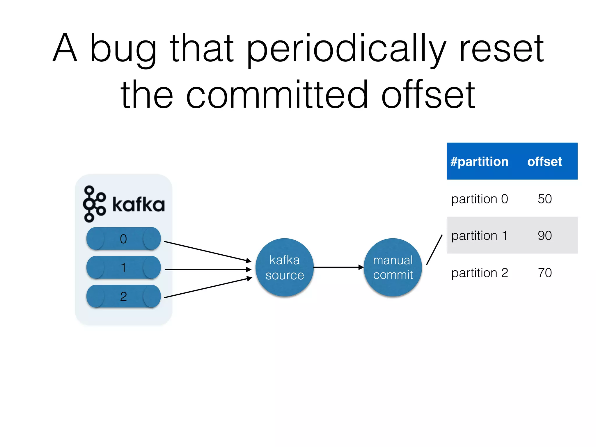 A bug that periodically reset
the committed offset
kafka
source
manual
commit
#partition offset
partition 0 50
partition 1 90
partition 2 70
0
1
2
 
