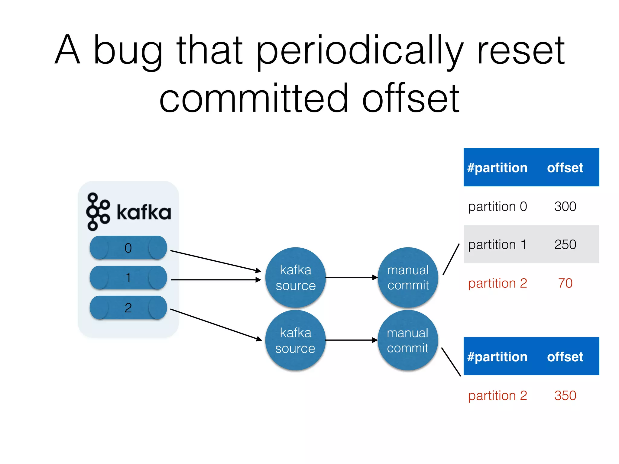 A bug that periodically reset
committed offset
kafka
source
manual
commit
kafka
source
manual
commit
#partition offset
partition 0 300
partition 1 250
partition 2 70
0
1
2
#partition offset
partition 2 350
 