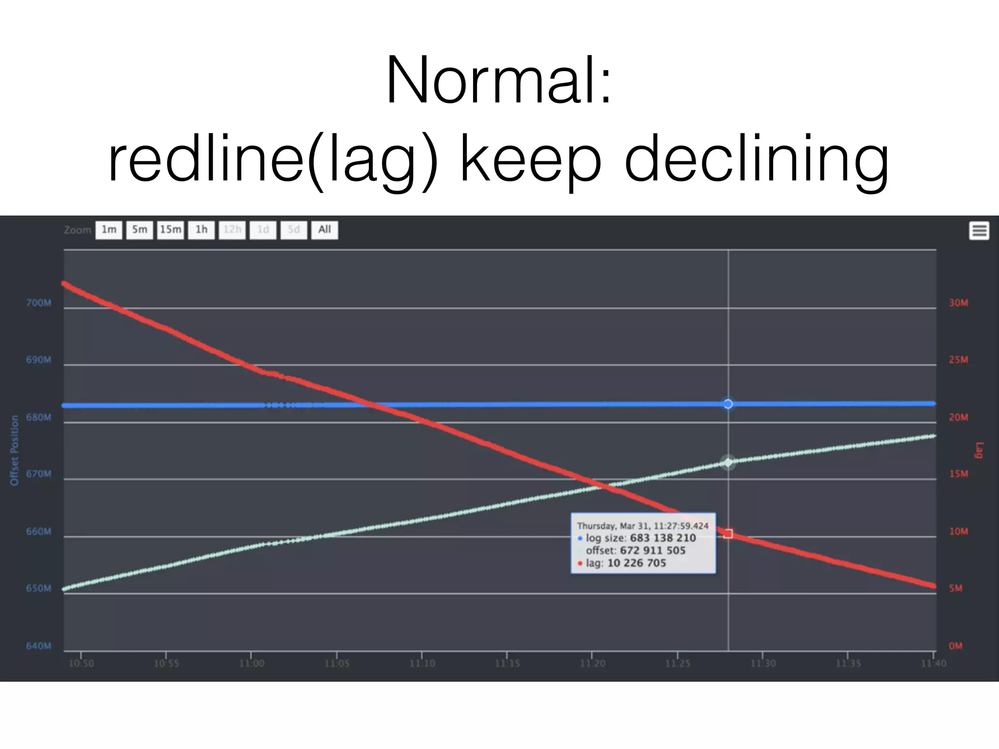 Normal: 
redline(lag) keep declining
 