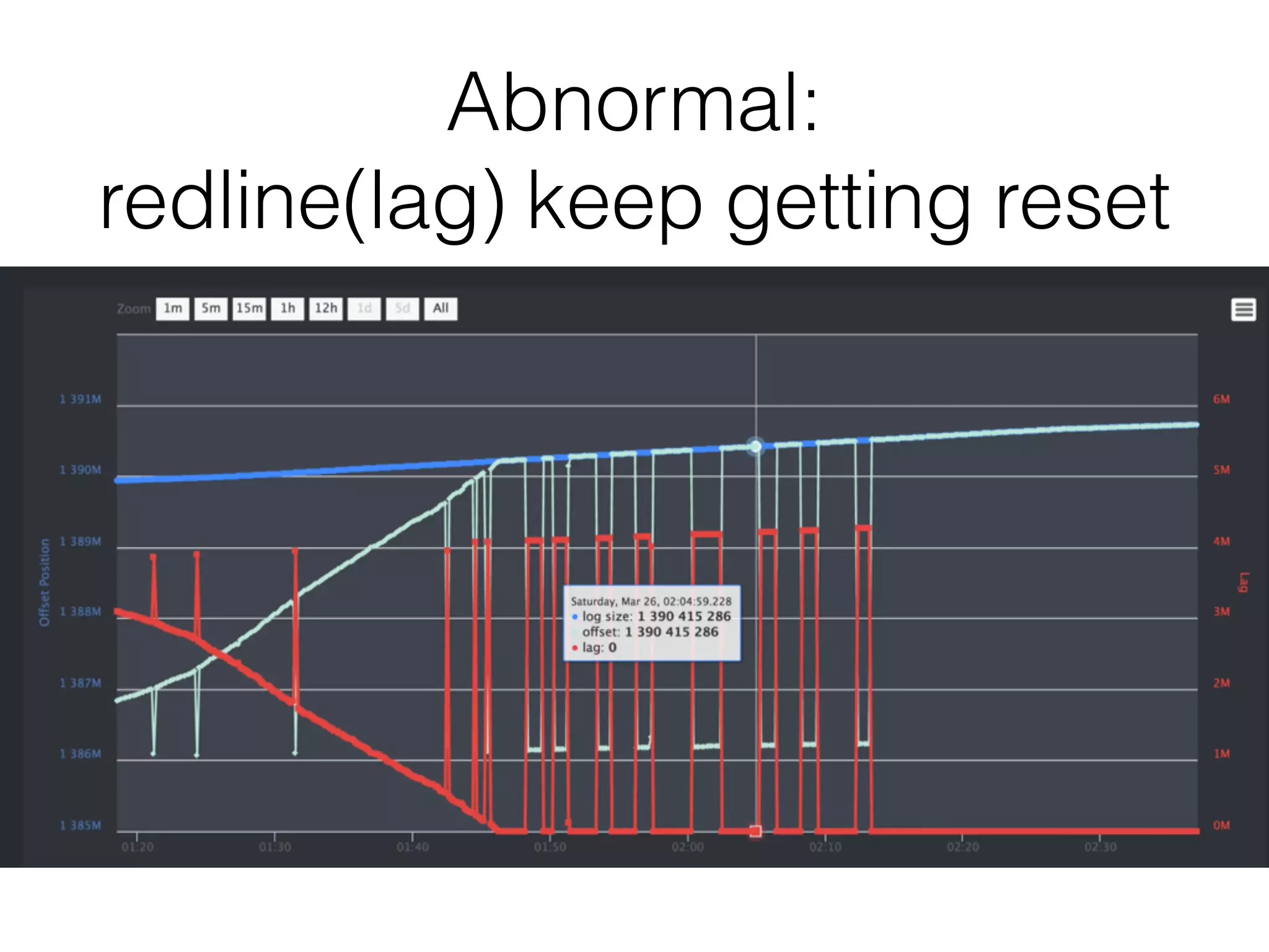 Abnormal: 
redline(lag) keep getting reset
 