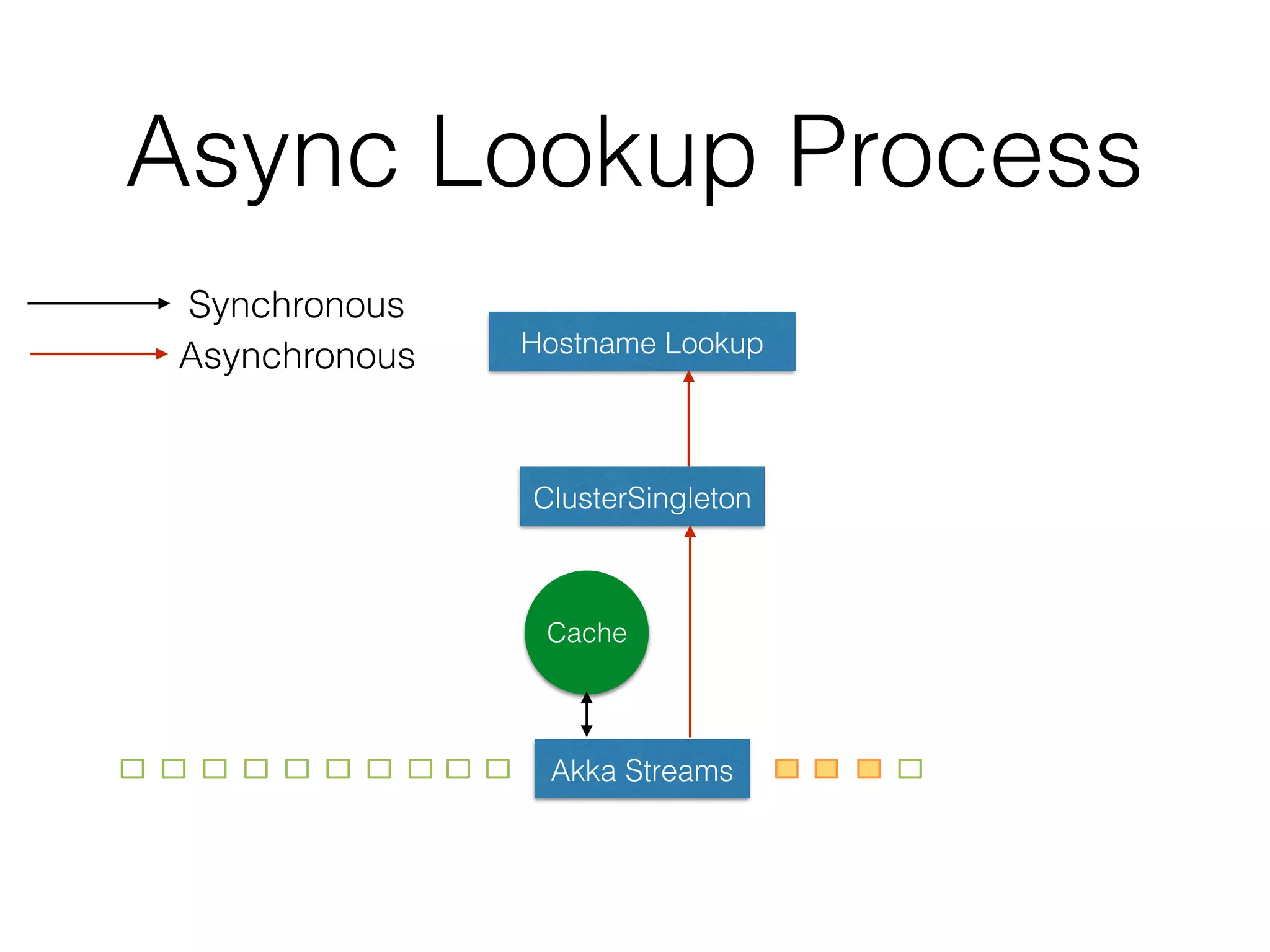 Async Lookup Process
Akka Streams
ClusterSingleton
Hostname Lookup
Cache
Synchronous
Asynchronous
 