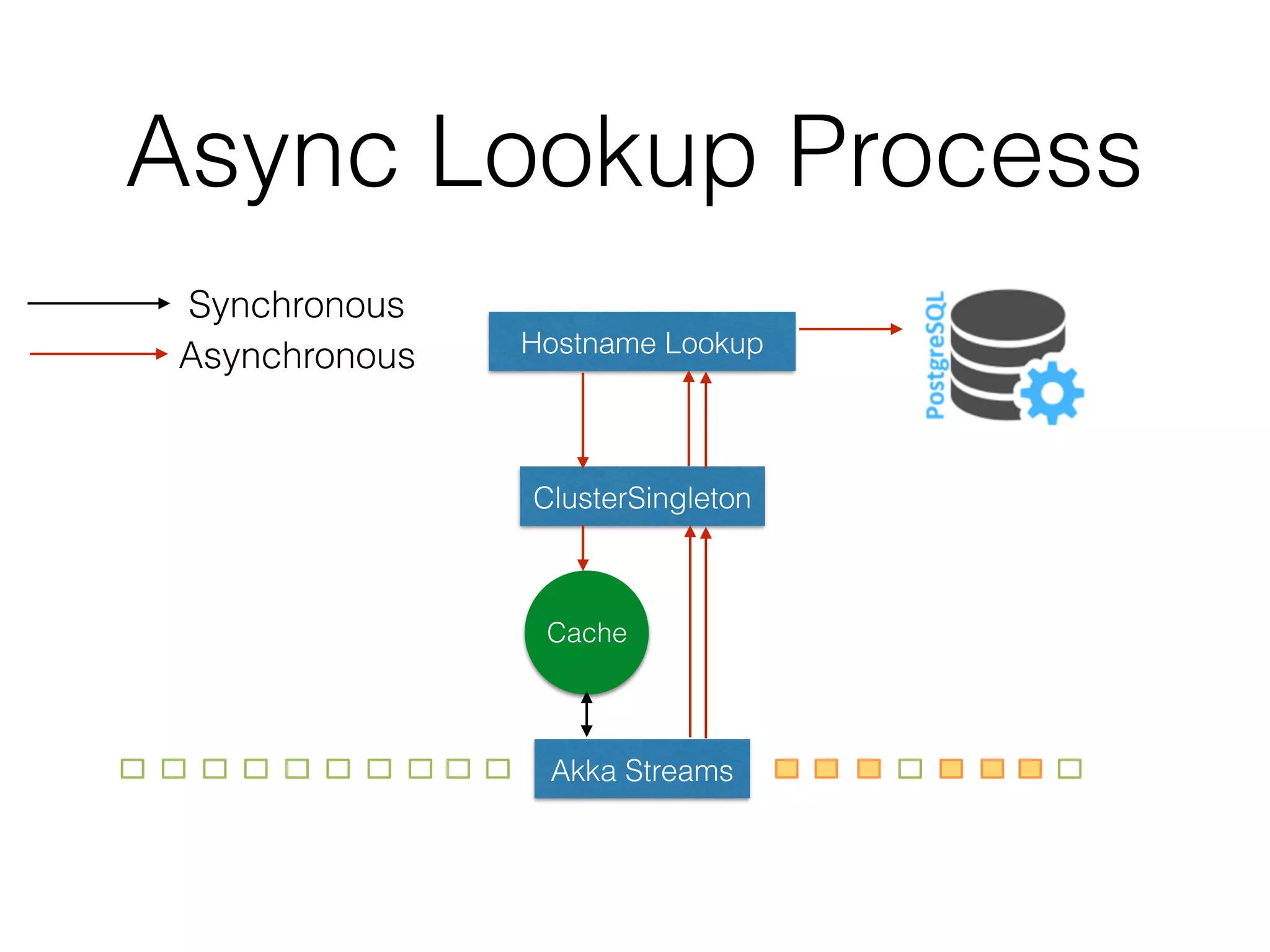 Async Lookup Process
Akka Streams
ClusterSingleton
Hostname Lookup
Cache
Synchronous
Asynchronous
 