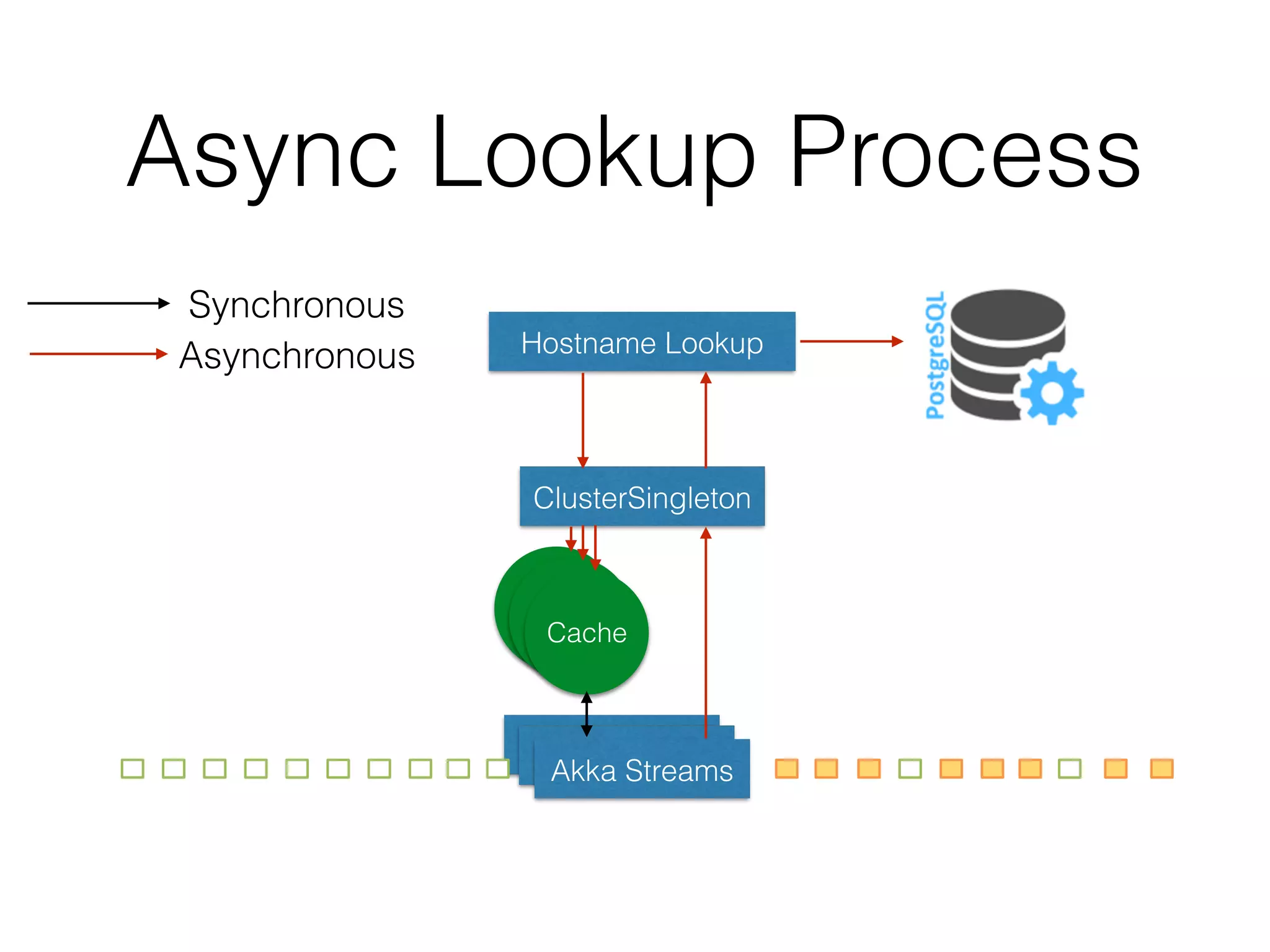 Akka Streams
Cache
Akka Streams
Cache
Async Lookup Process
Akka Streams
ClusterSingleton
Hostname Lookup
Cache
Synchronous
Asynchronous
 