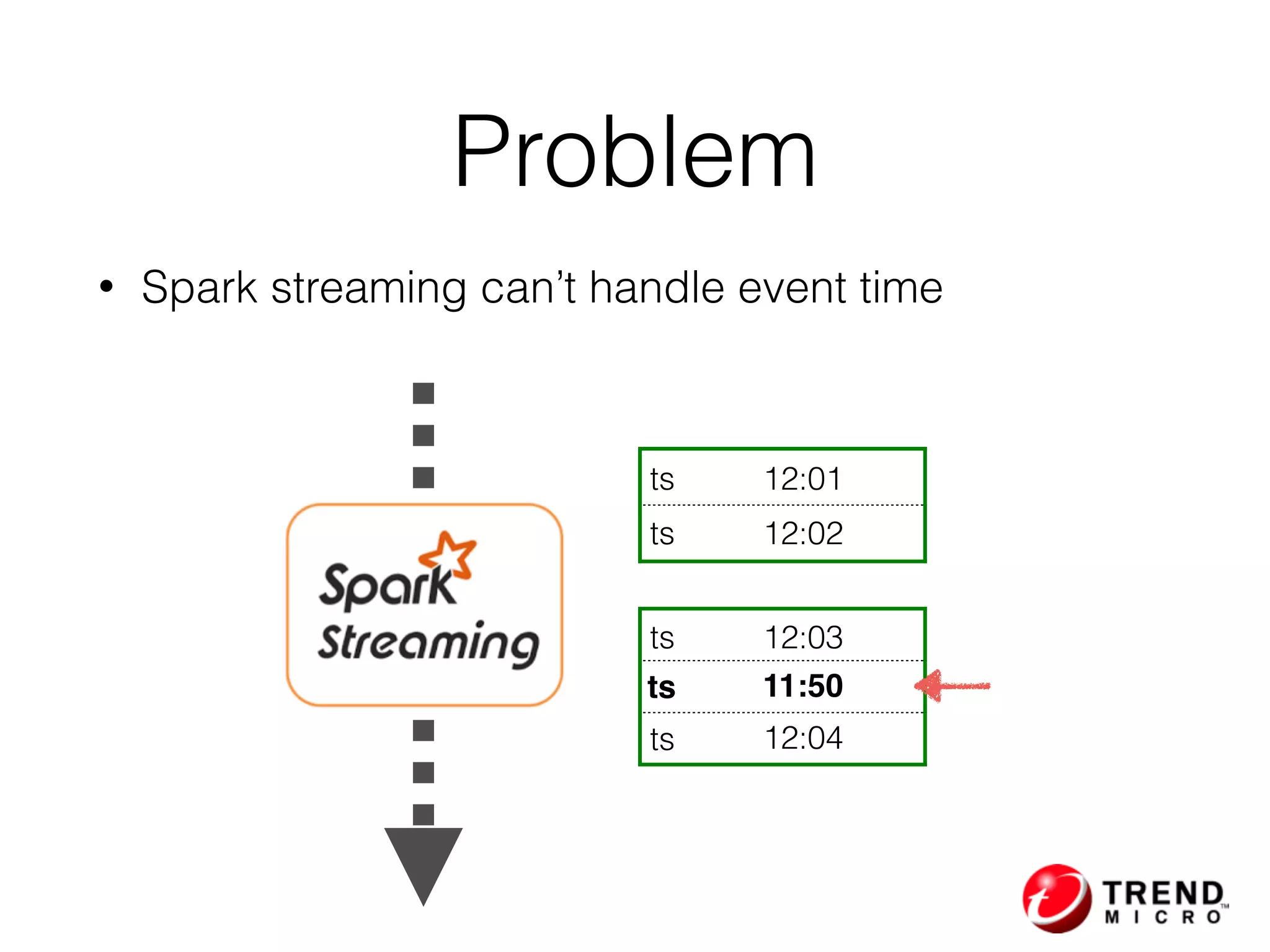 Problem
• Spark streaming can’t handle event time
ts 12:03
ts 11:50
ts 12:04
ts 12:01
ts 12:02
 
