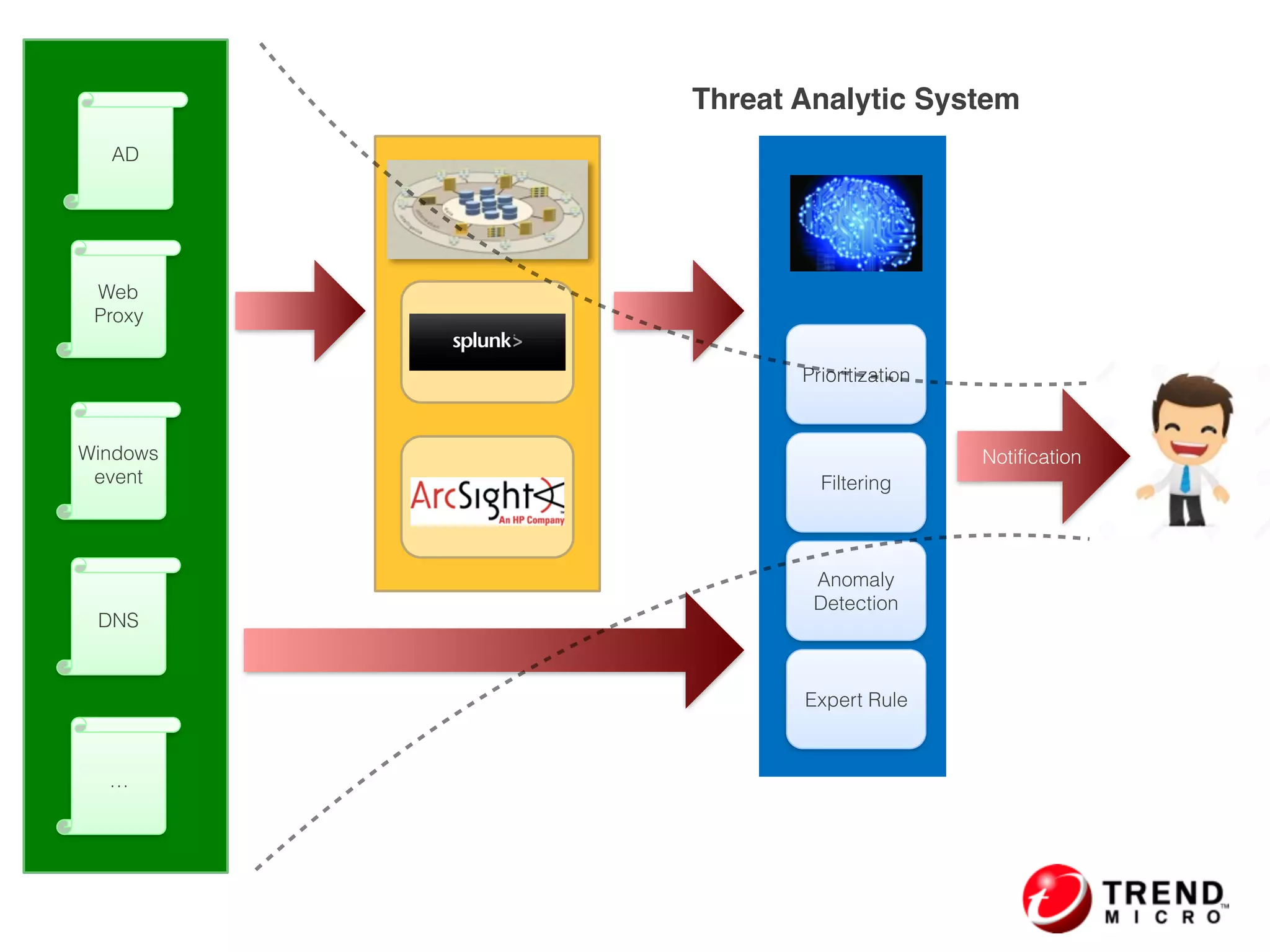 Splunk
ArcSight
Windows
event
Web
Proxy
DNS
…
AD
Anomaly
Detection
Expert Rule
Filtering
Prioritization
Threat Analytic System
Notification
 