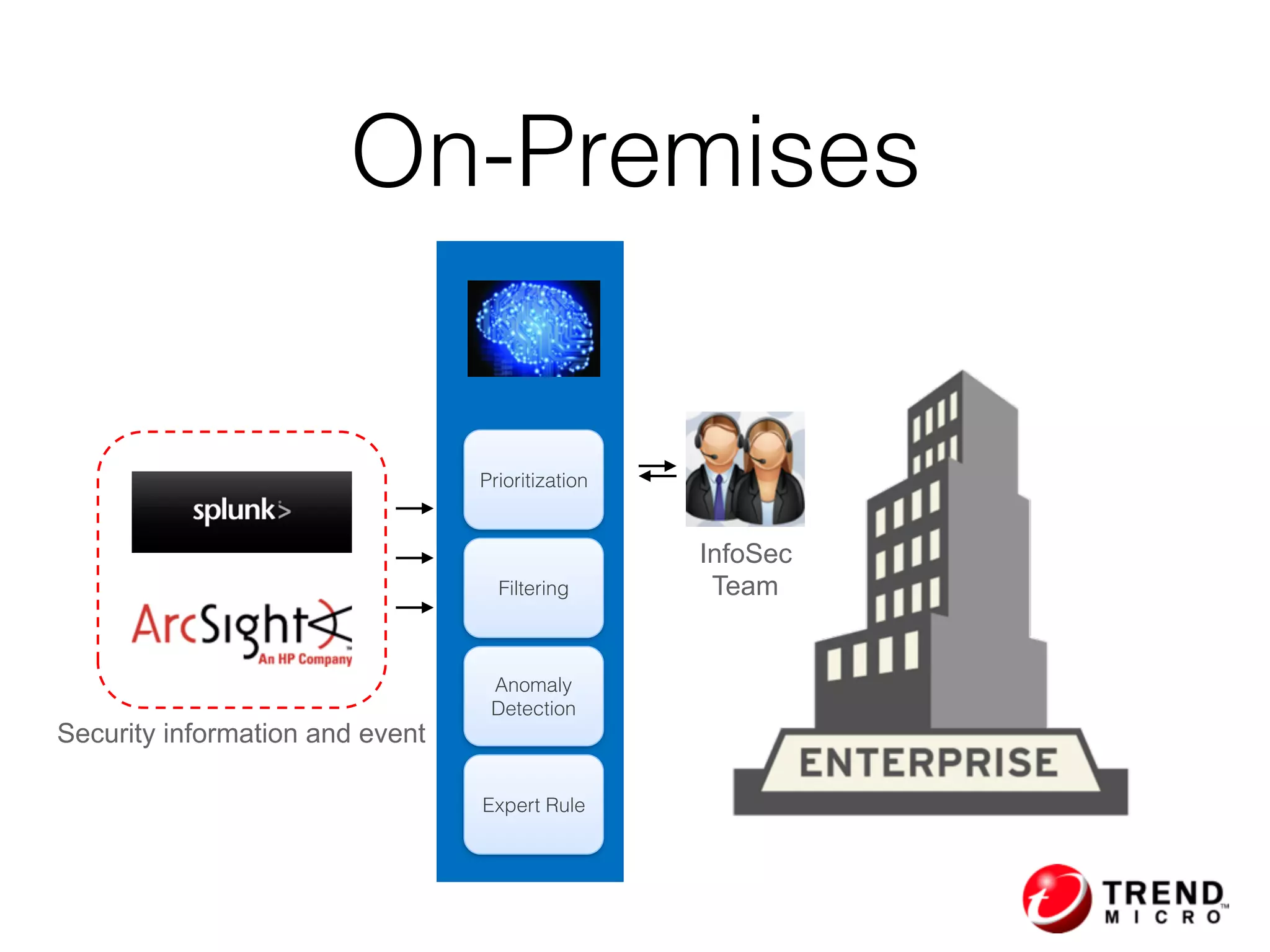 On-Premises
InfoSec
Team
Security information and event
Anomaly
Detection
Expert Rule
Filtering
Prioritization
 