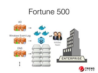 Fortune 500
InfoSec
Team
AD
Windows Event Log
DNS
…
 